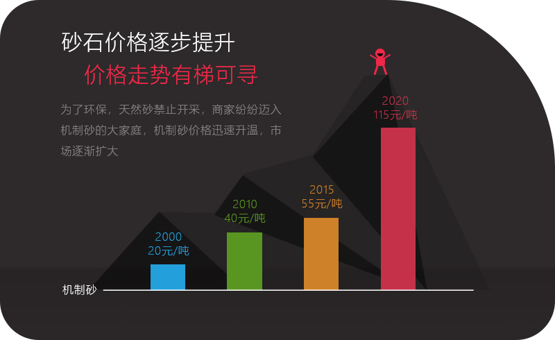 砂石價(jià)格一路上漲，投資石頭制砂機(jī)大有可為