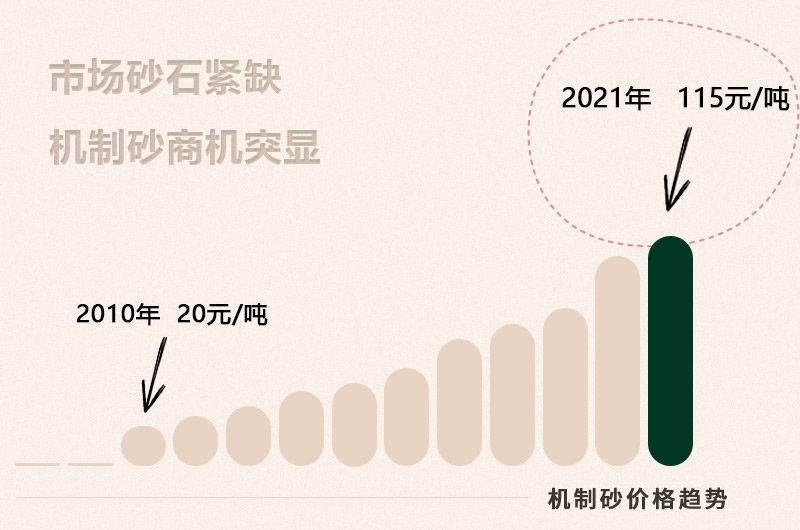 機制砂投資前景大好 機制砂投資前景大好